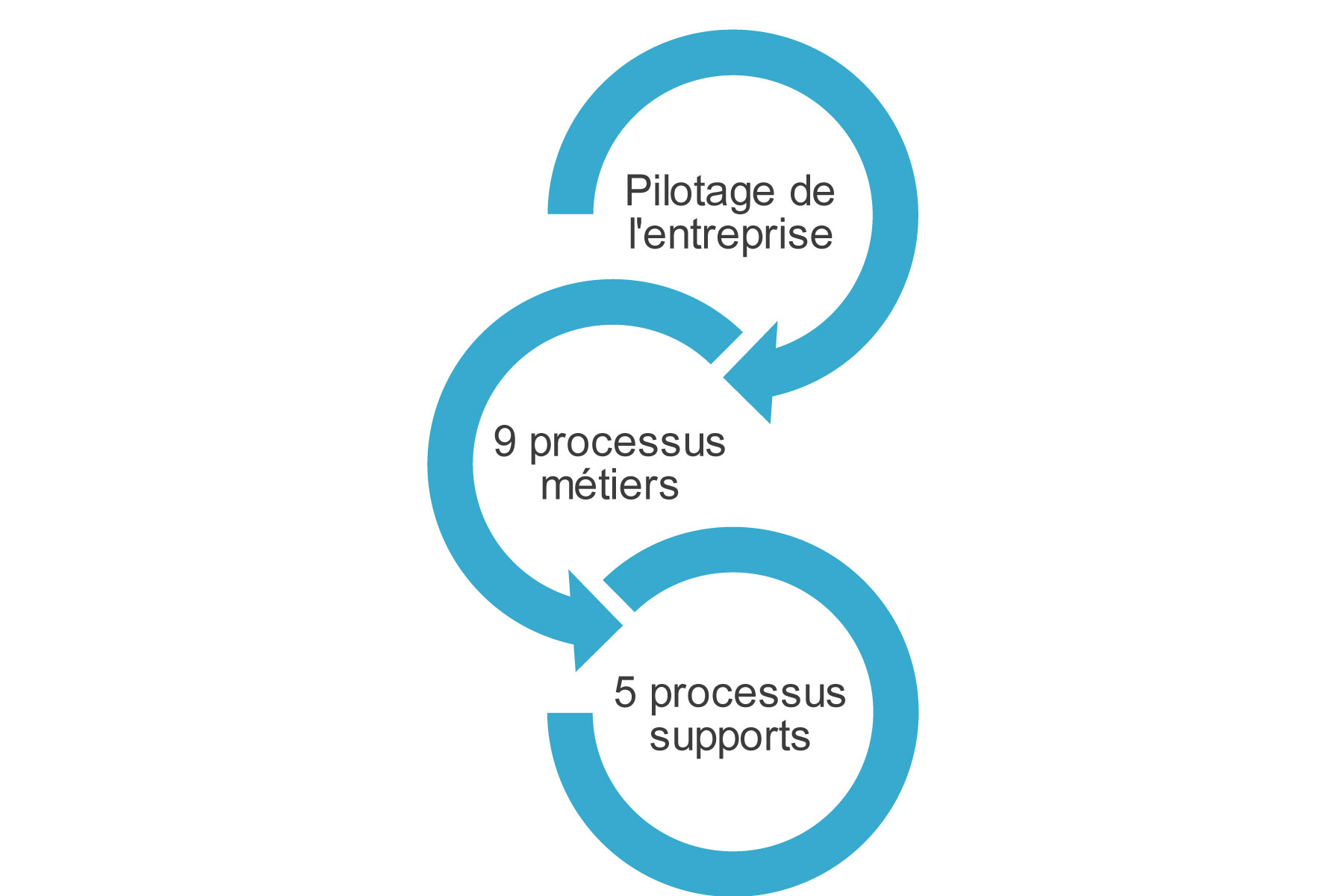 La démarche d'amélioration continue